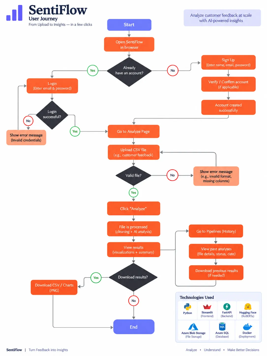 SentiFlow system architecture diagram