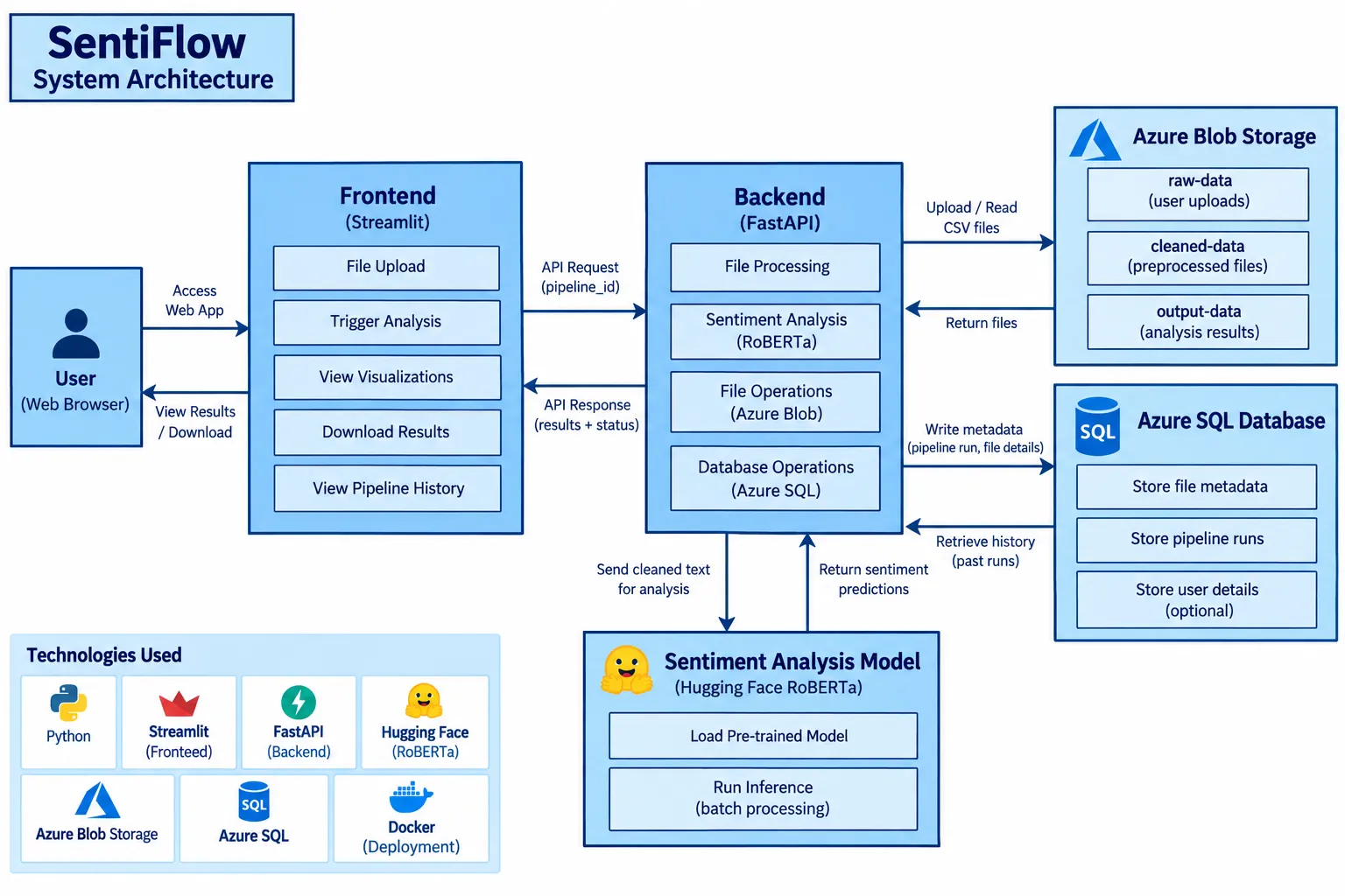 SentiFlow architecture