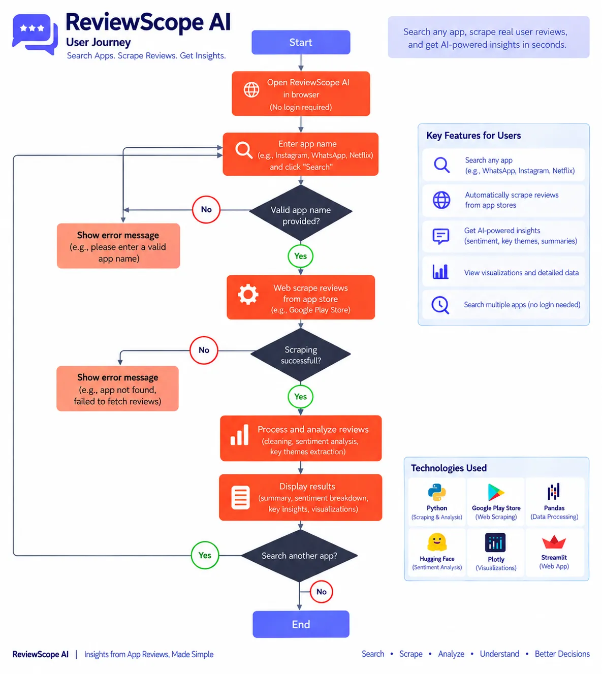 ReviewScope architecture